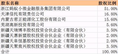 至此，阿里巴巴才正式入主天弘基金，天弘基金开启员工持股先河。天弘基金员工参与持股的四个有限合伙企业均注册在新疆，合计持股比例为11%。