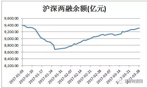 两融余额连续26日站上9000亿 融资客瞄准这些股(名单) 