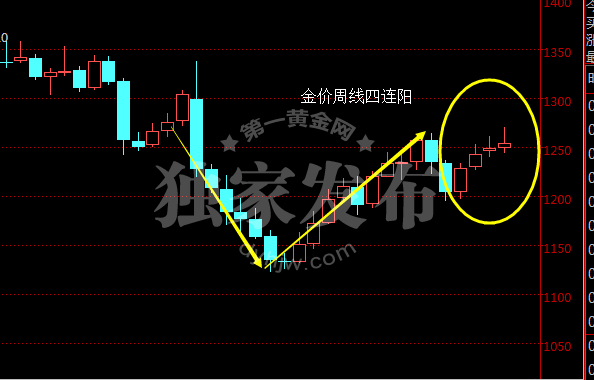 现货黄金周线图