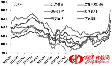 玻璃急漲之后風險逐步加大 