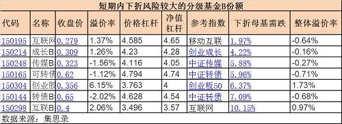 总体来看，当前濒临下折的分级基金主要与创业板指的走势高度相关，因此，短期创业板指的走势对这些分级基金的影响至关重要，而在短期创业板指破位下跌的情况下，机构对创业板指短期并不乐观，意味着一些分级基金短期内下折的风险较大。