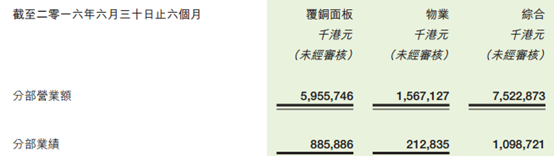 其股价从2012年至2016年间都维持在2.7~3.6左右的平台区间，而从2016年2月开始，股价如苏醒的巨龙，一飞冲天，不到一年时间，就从3港元飙到了9港元(单位下同)。