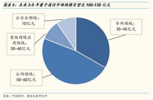 國(guó)金證券：量子通信升到國(guó)家戰(zhàn)略 未來(lái)迎三大催化 