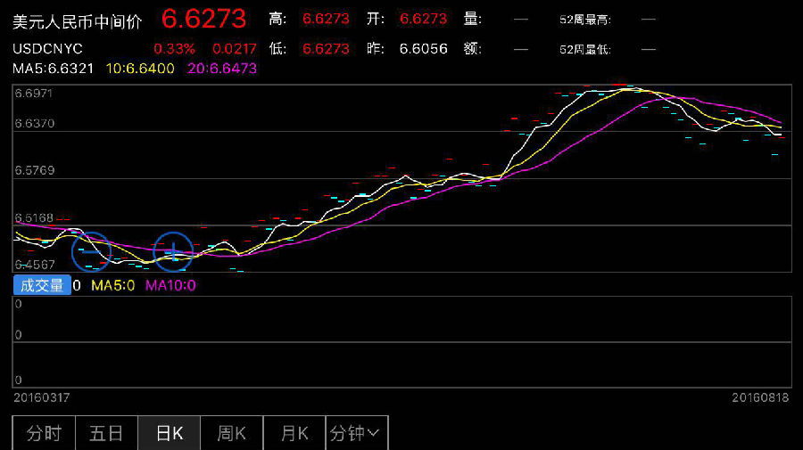 人民币中间价报6.6273贬值217点 终结三连涨走势