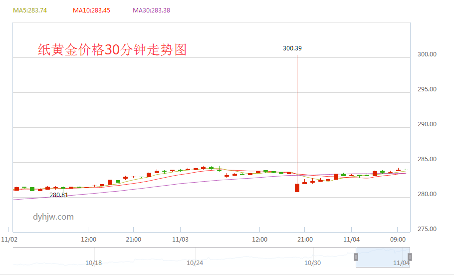 纸黄金价格30分钟走势图