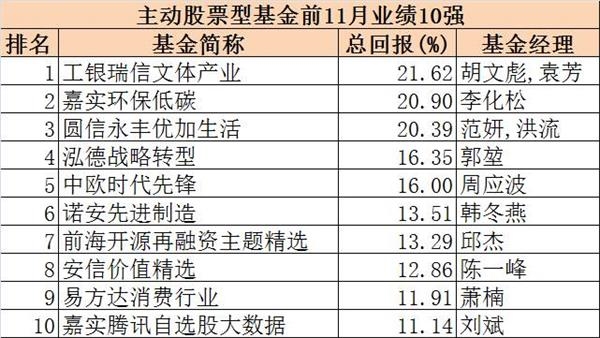 五大类基金前11月业绩排名 最赚钱的是Ta!(名单)