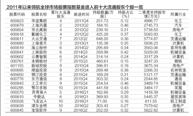 2011以来领航十大流通股东个股