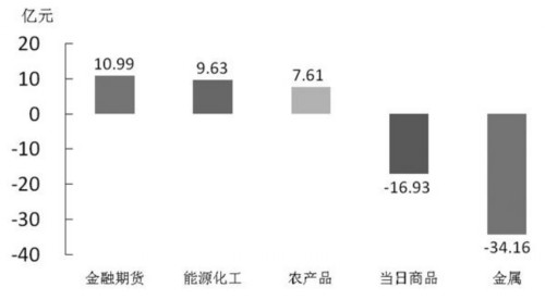 期货市场每日资金变动(3月20日) 