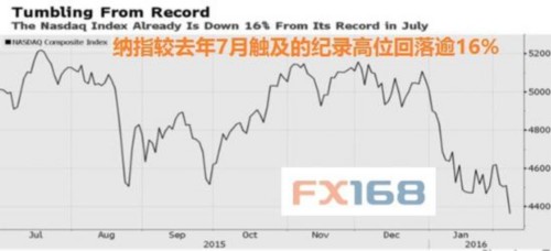 (图片来源：彭博、FX168财经网)