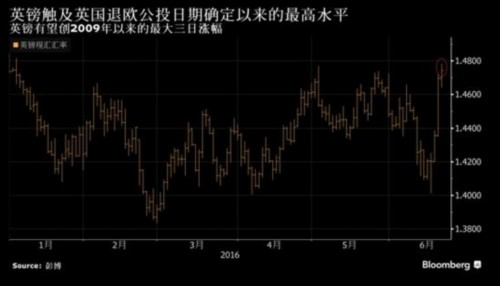 英镑升至公投日期确定来最高位 留欧占上风 