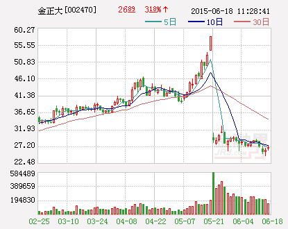 金正大：拟出资2亿元设立农业投资公司