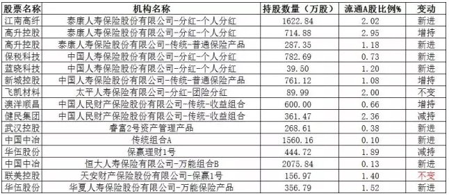 图4：2016年年报险资持仓