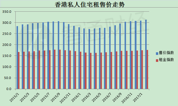 政府“加辣”也抵擋不了香港樓價坐上“火箭”的決心，連續(xù)3個月創(chuàng)下歷史新高之后，香港私人住宅2月售價指數(shù)再次打破記錄。