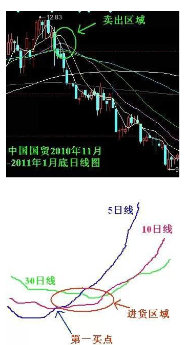 股民必看！最精確的炒股買賣點揭秘 