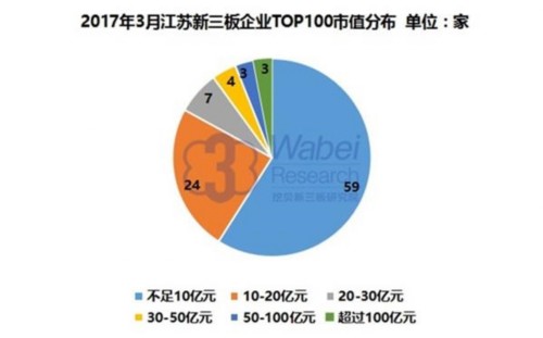 2017年3月江蘇新三板企業(yè)TOP100市值分布(挖貝新三板研究院制圖) 