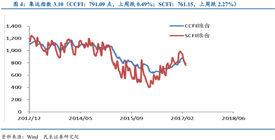 2017年3月28日，中遠(yuǎn)海運港口發(fā)布業(yè)績會稱，公司2016年全年收入為5.56億單位：美元，下同，同比增長1.1%；權(quán)益吞吐量增長5.0%至2947萬標(biāo)準(zhǔn)箱。但毛利僅與去年持平，共有1.99億，總體毛利率微跌0.4%至35.8%，管理層解釋為，是因租金等銷售成本的上升所導(dǎo)致的。