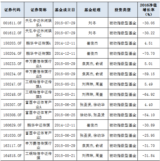 表1：传媒主题指数基金；来源：Wind资讯，牛熊交易室