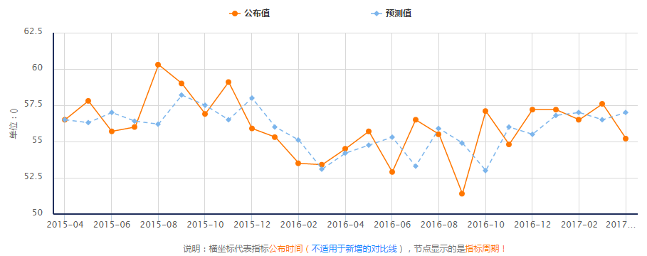 另外， 3月ISM非制造业就业指数为51.60，好于前值55.20，为2016年8月来最低水平。