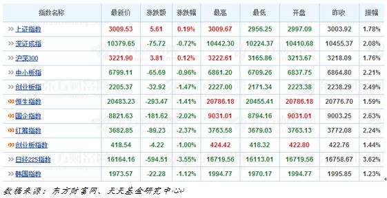 天天基金日报(04月01日)