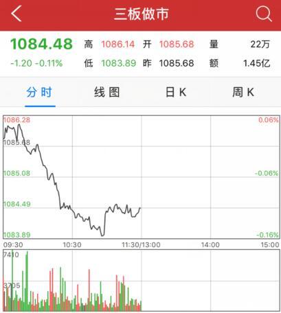 中国网财经10月25日讯 三板做市指数开盘后一度小幅冲高，最高报1086.14点，随后回落并由升转跌，并保持低位运行直至午间收盘，盘中最低报1083.89点。截至午间收盘，三板做市指数报1084.48点，跌1.20点，跌幅0.11%，成交1.45亿元。