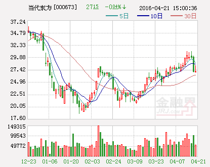 当代东方：为全资子公司申请银行授信提供担保