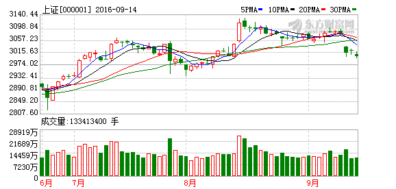 沪指四连阴险守3000点 人气低迷成交量继续萎缩