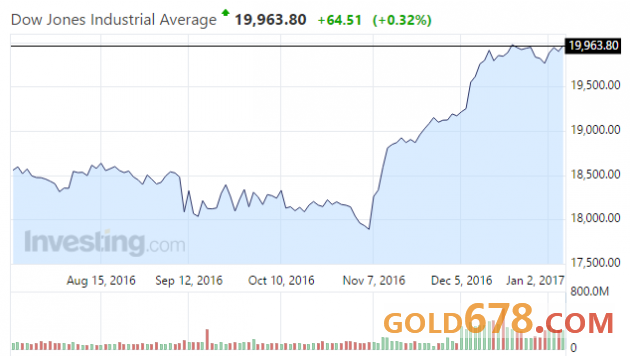 因證據(jù)不足，加拿大聯(lián)邦競爭局結(jié)束對蘋果為期兩年的調(diào)查，受此消息影響蘋果上漲1.1%。