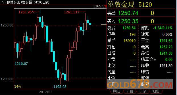 技术面打压现货黄金价格下滑，美联储升息前景提振美元