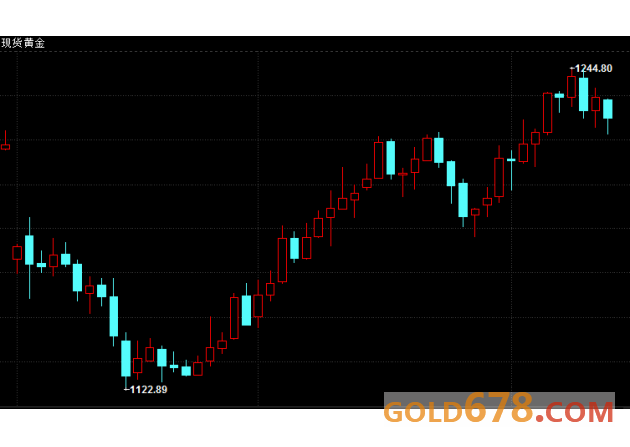 【期金收盘】金价回落，受累于美元及美股上涨