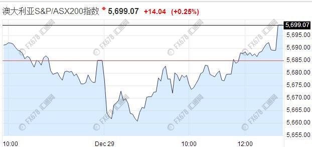 【亞股收盤】亞股收盤漲跌不一，滬指失守3100點
