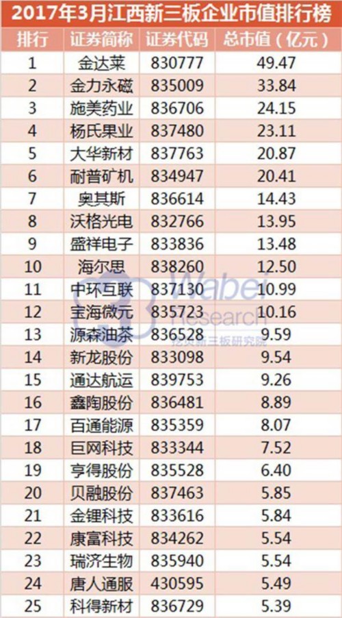 2017年3月江西新三板企业市值排行榜(挖贝新三板研究院制图)1