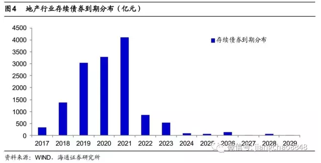 姜超：房地产行业短期尚可，隐忧渐显