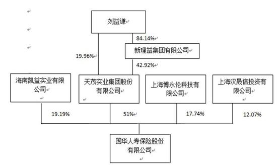 国华人寿股权结构。