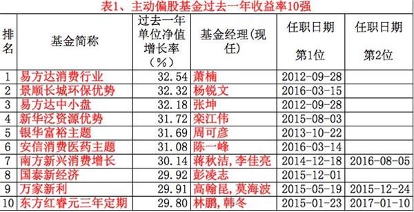 主动偏股型基金华山论剑：短中长期业绩冠军都是谁？(五大期限10强名单)