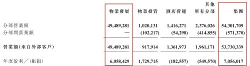 拖油瓶们蚕食富力地产利润：足球队等5年亏了29亿 