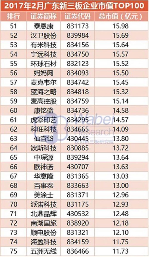 2017年2月廣東新三板企業(yè)市值TOP100(挖貝新三板研究院制圖)3 