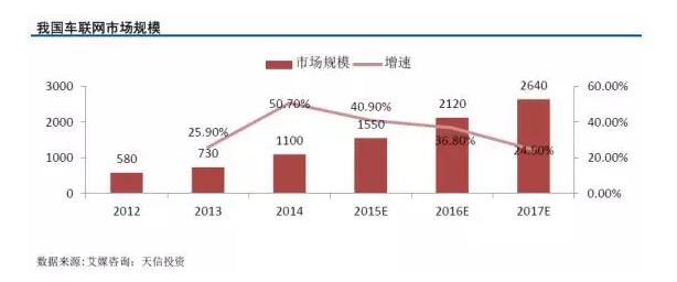 【年報解析】福信富通：車聯(lián)網(wǎng)業(yè)務(wù)持續(xù)擴(kuò)張，北斗或成公司下一個爆發(fā)點 