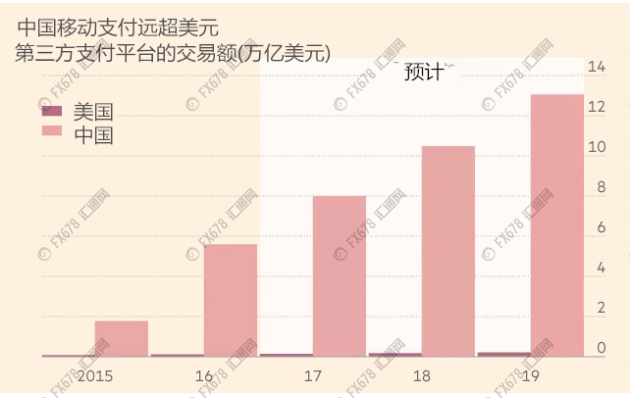 2016年中國O2O(線上到線下)的增長也出現(xiàn)強勁的增長，顧客在打車和外賣平臺上也都是使用電子支付。電子支付平臺是中國金融科技架構(gòu)的一個重要部分，也是交易及金融數(shù)據(jù)的主要來源。