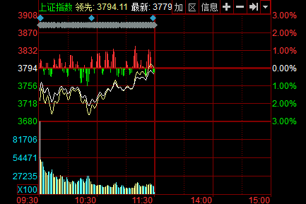 沪指今日分时交易图