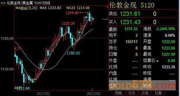 因美日峰会结果提振美元兑日元上扬，金价承压于5日均线