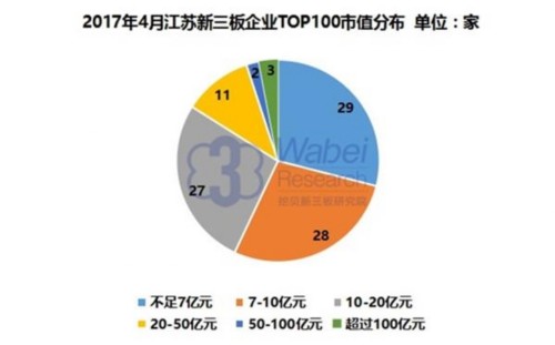 2017年4月江蘇新三板企業(yè)TOP100市值分布(挖貝新三板研究院制圖)