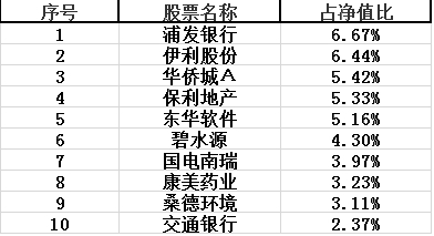 去年底十大重仓股 