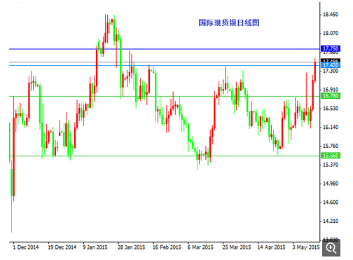 【操盘必读】黄金破区间白银如期测阻力 