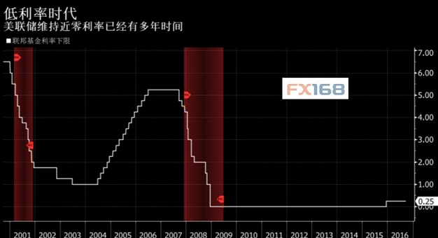 (图片：FX168财经网)