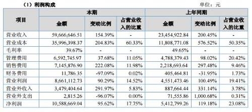 政府补助大幅增加：对企业科学创新的鼓励 