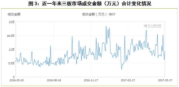 近期三板市场动态跟踪研究分析 