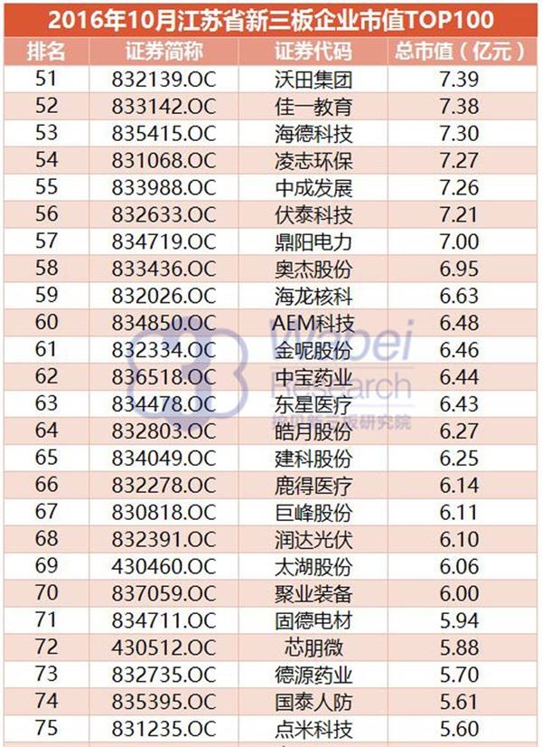 【新三板报告】2016年10月江苏省新三板企业市值TOP100-5(挖贝新三板研究院制图)