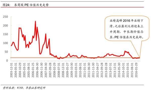 峰回路转后，看转型发展-2015证券行业回顾及未来展望 