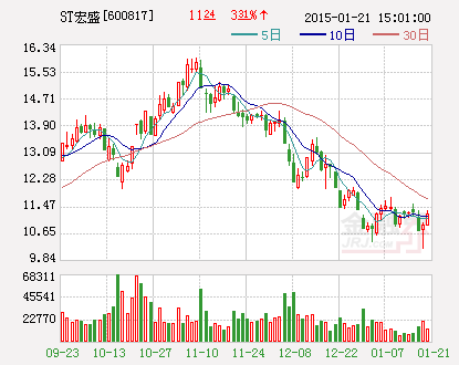 ST宏盛：拟出资3000万元设立全资子公司