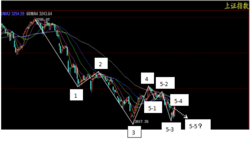 他如何提前預(yù)見本次W形反轉(zhuǎn)？ 